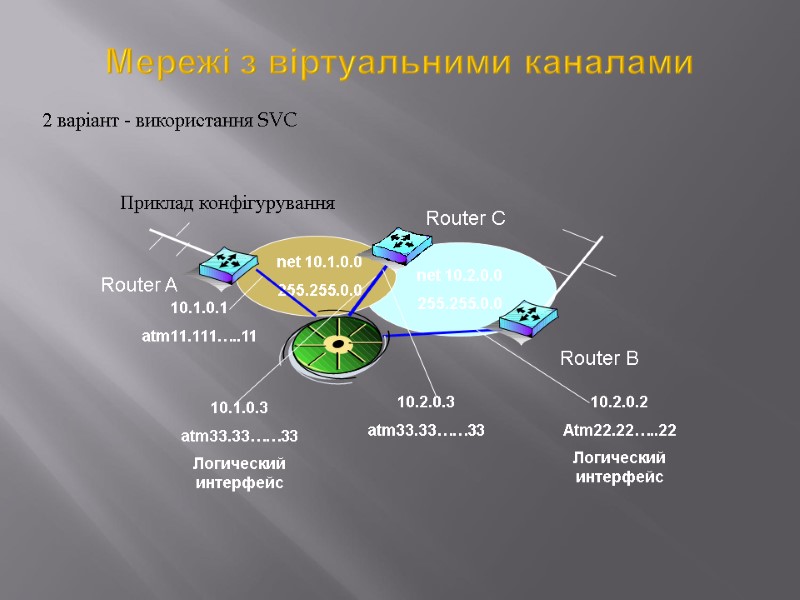 Мережі з віртуальними каналами 2 варіант - використання SVC Router A Router C Router